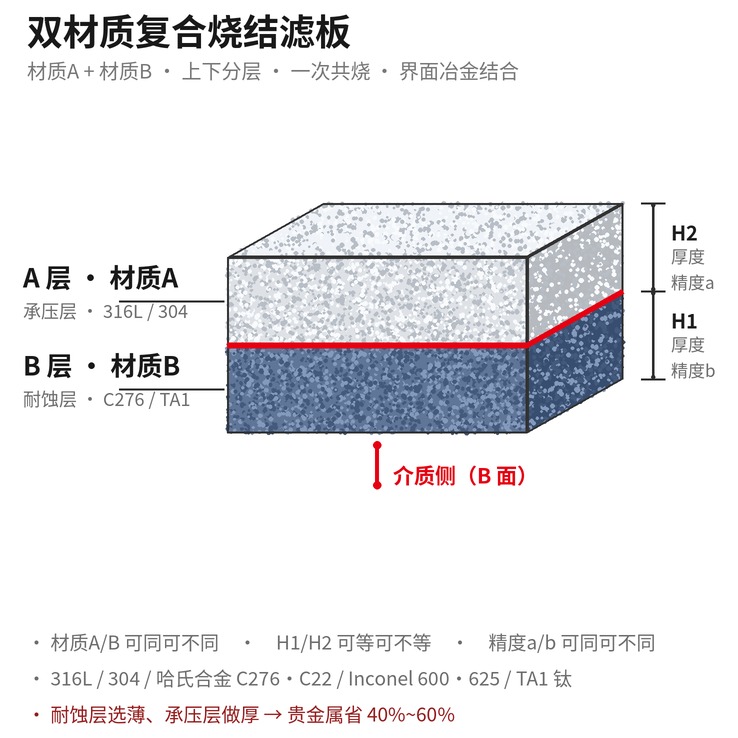 双材质复合烧结滤板截面示意 316L与哈氏合金C276分层