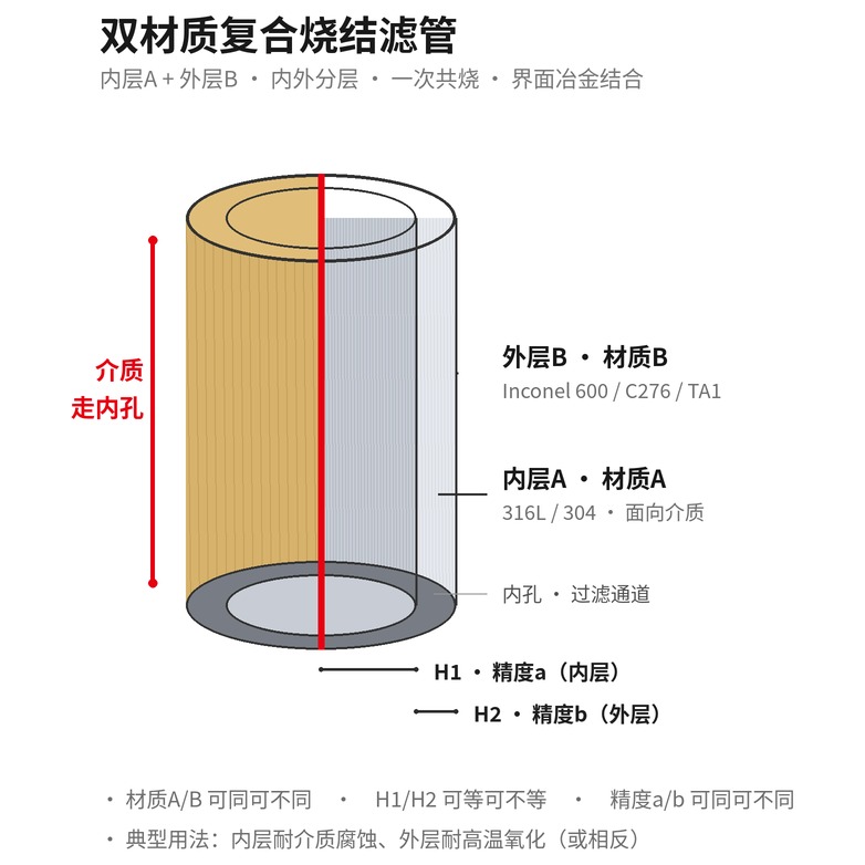 双材质复合烧结滤管半剖示意